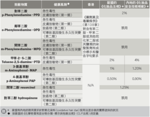 无氨染发剂怎么选？气味、遮白效果与使用说明都要看